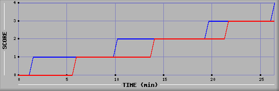 Team Scoring Graph