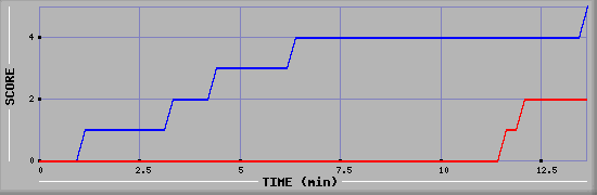 Team Scoring Graph