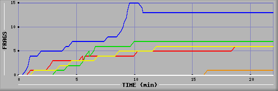 Frag Graph