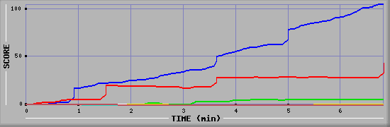 Score Graph