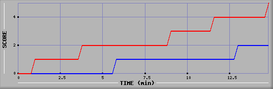 Team Scoring Graph