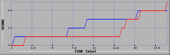 Team Scoring Graph