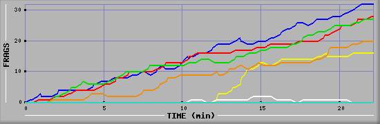 Frag Graph