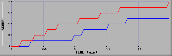 Team Scoring Graph