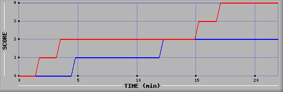 Team Scoring Graph