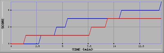 Team Scoring Graph