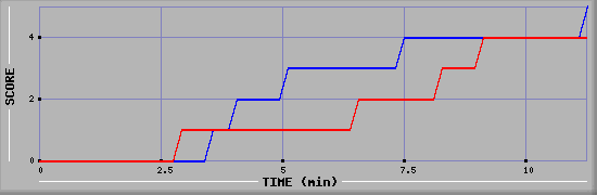 Team Scoring Graph