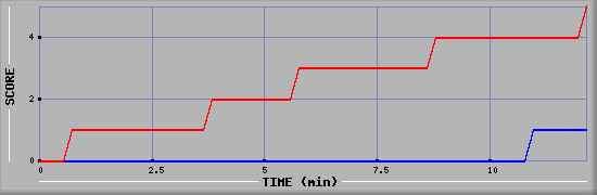 Team Scoring Graph