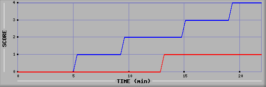 Team Scoring Graph