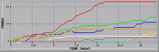 Frag Graph