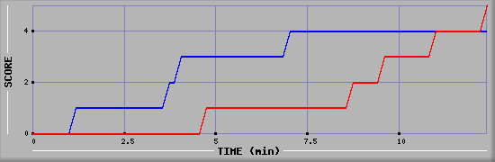 Team Scoring Graph