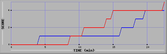 Team Scoring Graph