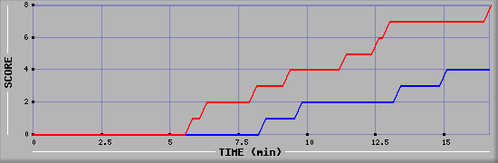 Team Scoring Graph