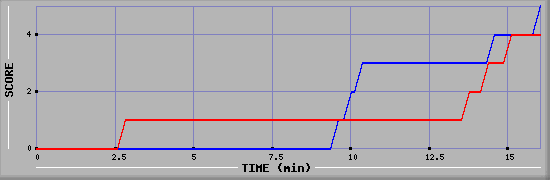 Team Scoring Graph