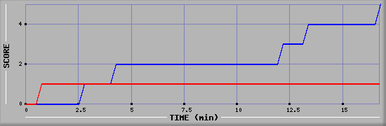 Team Scoring Graph