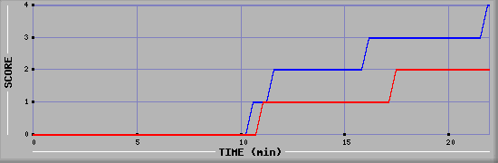 Team Scoring Graph