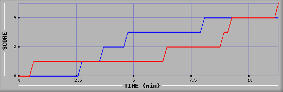 Team Scoring Graph