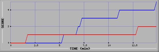 Team Scoring Graph