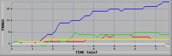 Frag Graph