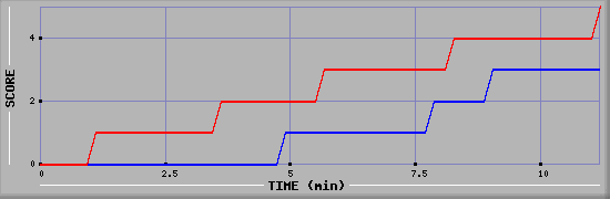 Team Scoring Graph