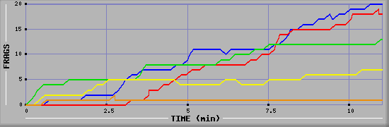 Frag Graph