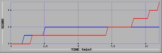 Team Scoring Graph