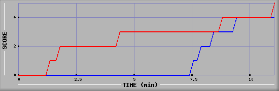 Team Scoring Graph