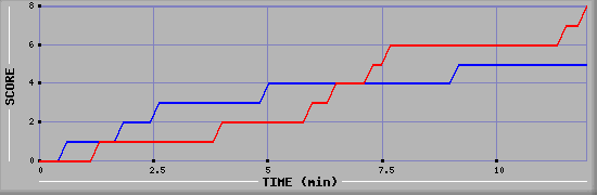 Team Scoring Graph