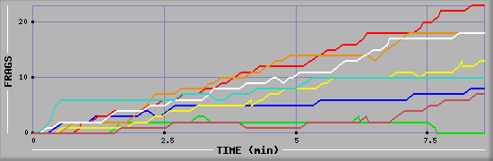 Frag Graph