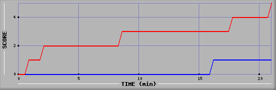 Team Scoring Graph