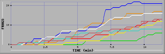 Frag Graph