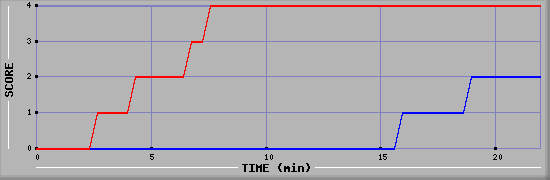 Team Scoring Graph