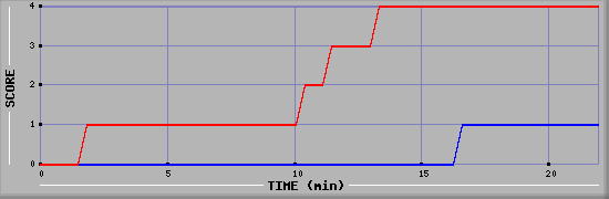 Team Scoring Graph