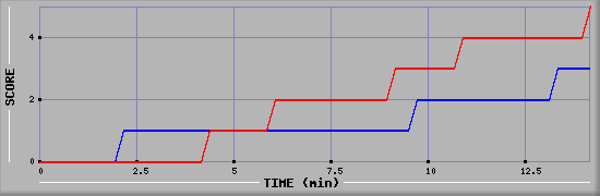 Team Scoring Graph