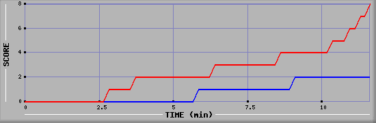 Team Scoring Graph