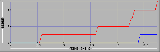 Team Scoring Graph