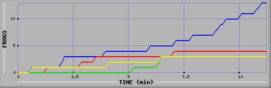 Frag Graph