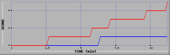 Team Scoring Graph