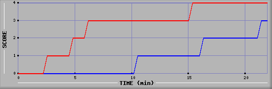 Team Scoring Graph