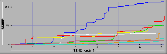 Score Graph