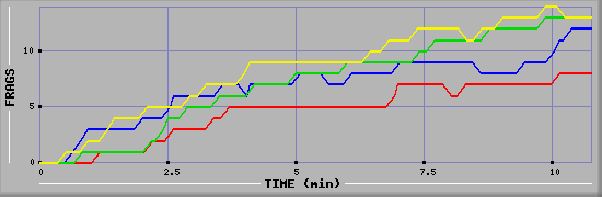 Frag Graph