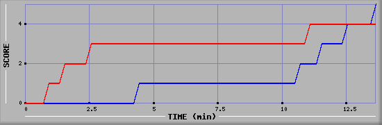 Team Scoring Graph