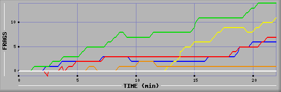 Frag Graph