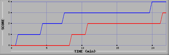 Team Scoring Graph