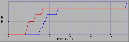 Team Scoring Graph