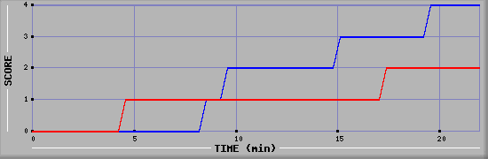 Team Scoring Graph