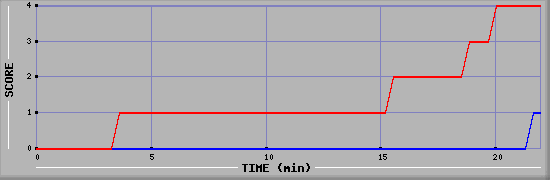 Team Scoring Graph