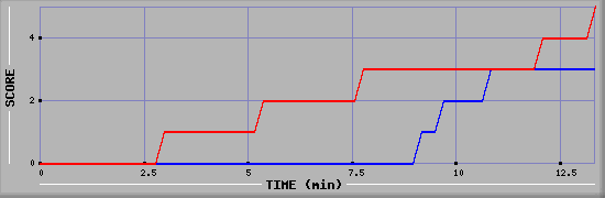 Team Scoring Graph