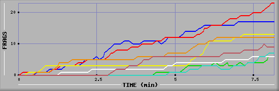 Frag Graph