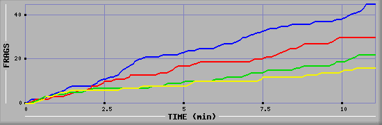 Frag Graph